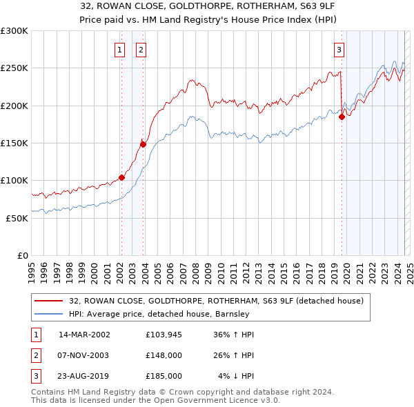 32, ROWAN CLOSE, GOLDTHORPE, ROTHERHAM, S63 9LF: Price paid vs HM Land Registry's House Price Index