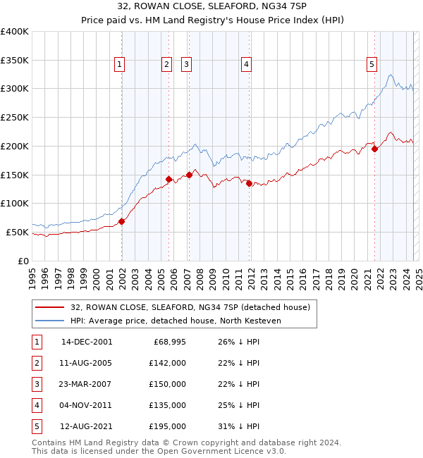 32, ROWAN CLOSE, SLEAFORD, NG34 7SP: Price paid vs HM Land Registry's House Price Index