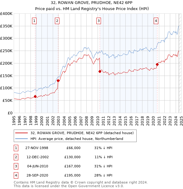 32, ROWAN GROVE, PRUDHOE, NE42 6PP: Price paid vs HM Land Registry's House Price Index