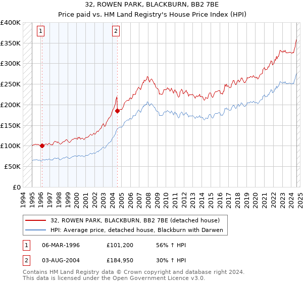 32, ROWEN PARK, BLACKBURN, BB2 7BE: Price paid vs HM Land Registry's House Price Index