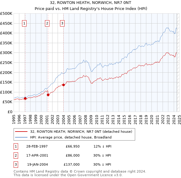 32, ROWTON HEATH, NORWICH, NR7 0NT: Price paid vs HM Land Registry's House Price Index