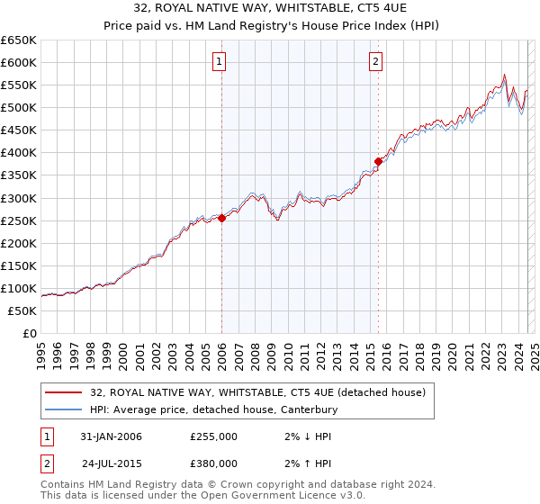 32, ROYAL NATIVE WAY, WHITSTABLE, CT5 4UE: Price paid vs HM Land Registry's House Price Index