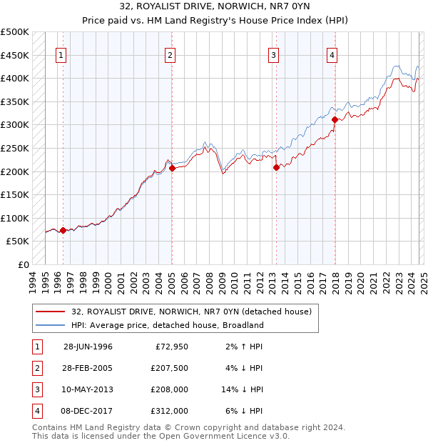 32, ROYALIST DRIVE, NORWICH, NR7 0YN: Price paid vs HM Land Registry's House Price Index