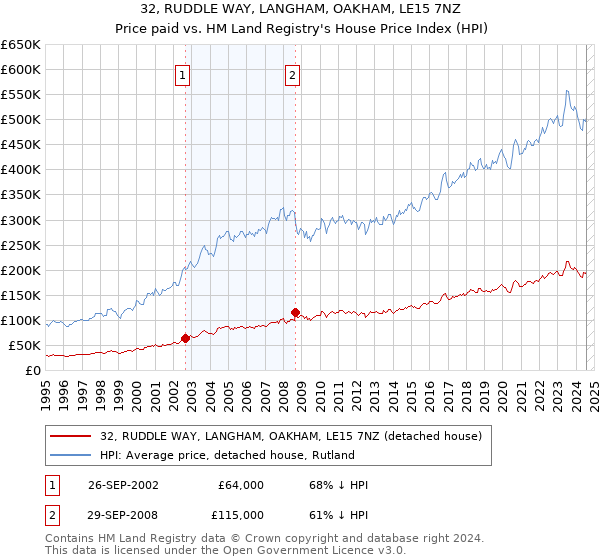 32, RUDDLE WAY, LANGHAM, OAKHAM, LE15 7NZ: Price paid vs HM Land Registry's House Price Index