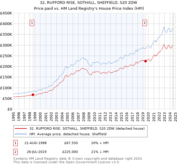 32, RUFFORD RISE, SOTHALL, SHEFFIELD, S20 2DW: Price paid vs HM Land Registry's House Price Index