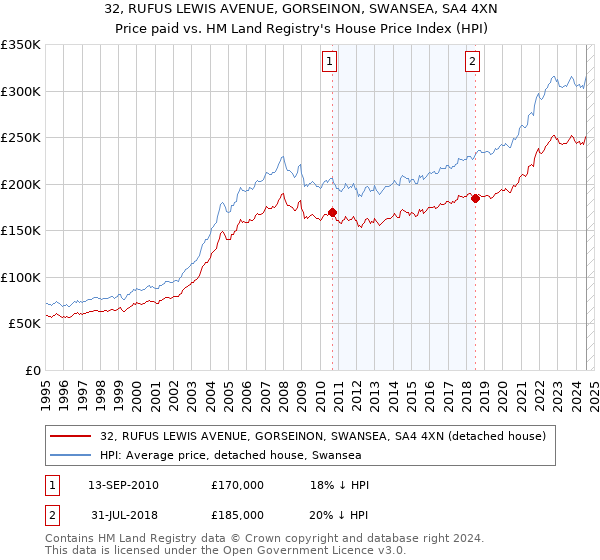 32, RUFUS LEWIS AVENUE, GORSEINON, SWANSEA, SA4 4XN: Price paid vs HM Land Registry's House Price Index