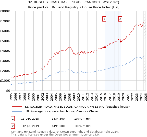 32, RUGELEY ROAD, HAZEL SLADE, CANNOCK, WS12 0PQ: Price paid vs HM Land Registry's House Price Index