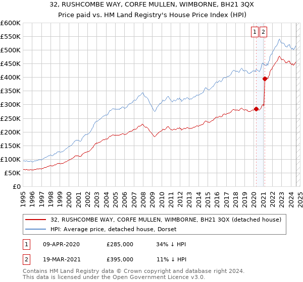 32, RUSHCOMBE WAY, CORFE MULLEN, WIMBORNE, BH21 3QX: Price paid vs HM Land Registry's House Price Index