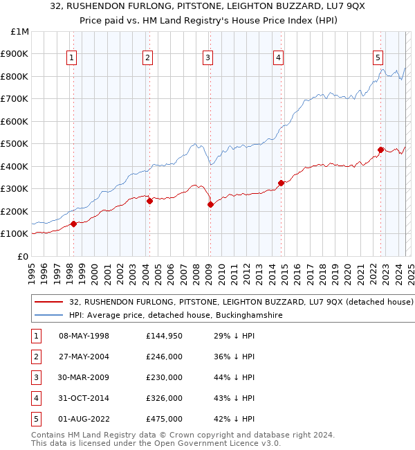 32, RUSHENDON FURLONG, PITSTONE, LEIGHTON BUZZARD, LU7 9QX: Price paid vs HM Land Registry's House Price Index