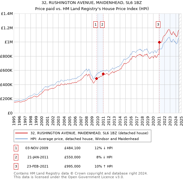 32, RUSHINGTON AVENUE, MAIDENHEAD, SL6 1BZ: Price paid vs HM Land Registry's House Price Index