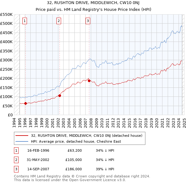 32, RUSHTON DRIVE, MIDDLEWICH, CW10 0NJ: Price paid vs HM Land Registry's House Price Index