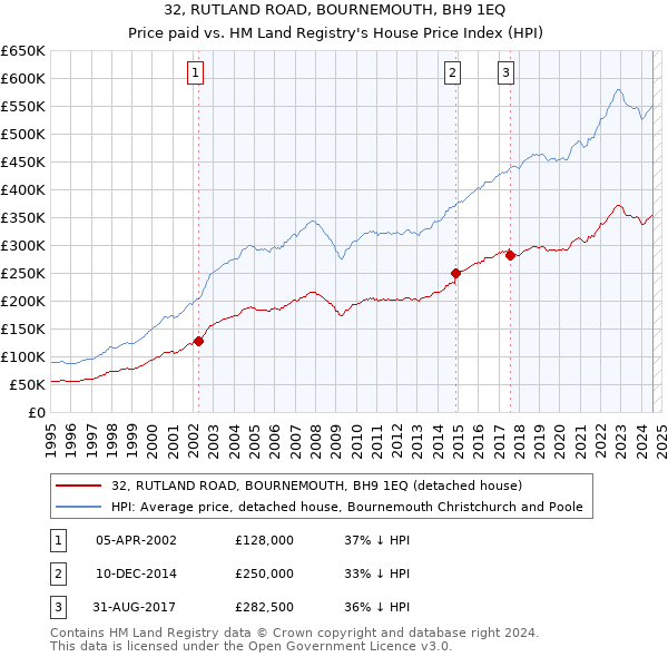 32, RUTLAND ROAD, BOURNEMOUTH, BH9 1EQ: Price paid vs HM Land Registry's House Price Index