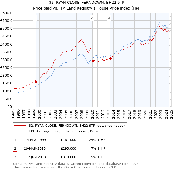 32, RYAN CLOSE, FERNDOWN, BH22 9TP: Price paid vs HM Land Registry's House Price Index