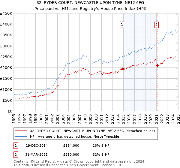 32, RYDER COURT, NEWCASTLE UPON TYNE, NE12 6EG: Price paid vs HM Land Registry's House Price Index