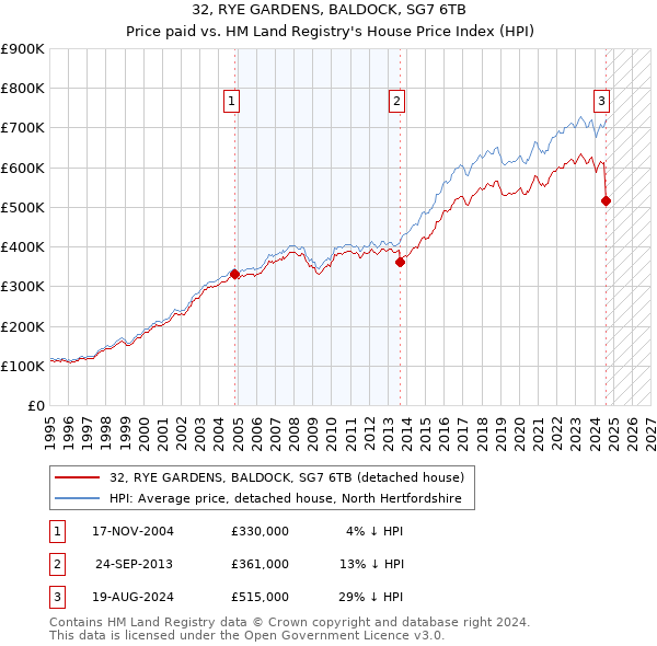 32, RYE GARDENS, BALDOCK, SG7 6TB: Price paid vs HM Land Registry's House Price Index