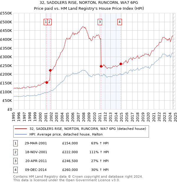 32, SADDLERS RISE, NORTON, RUNCORN, WA7 6PG: Price paid vs HM Land Registry's House Price Index