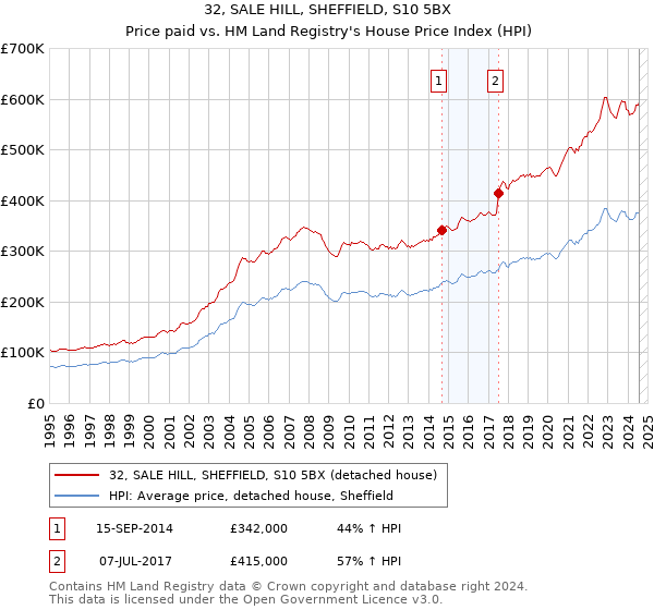 32, SALE HILL, SHEFFIELD, S10 5BX: Price paid vs HM Land Registry's House Price Index