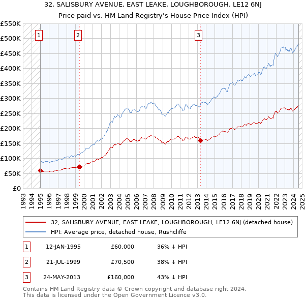 32, SALISBURY AVENUE, EAST LEAKE, LOUGHBOROUGH, LE12 6NJ: Price paid vs HM Land Registry's House Price Index