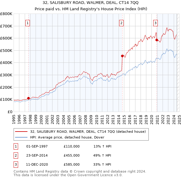 32, SALISBURY ROAD, WALMER, DEAL, CT14 7QQ: Price paid vs HM Land Registry's House Price Index