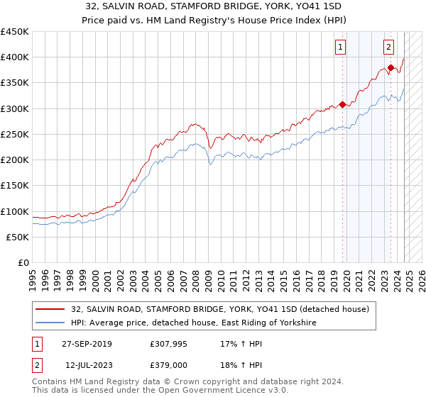 32, SALVIN ROAD, STAMFORD BRIDGE, YORK, YO41 1SD: Price paid vs HM Land Registry's House Price Index