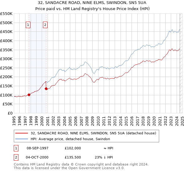 32, SANDACRE ROAD, NINE ELMS, SWINDON, SN5 5UA: Price paid vs HM Land Registry's House Price Index