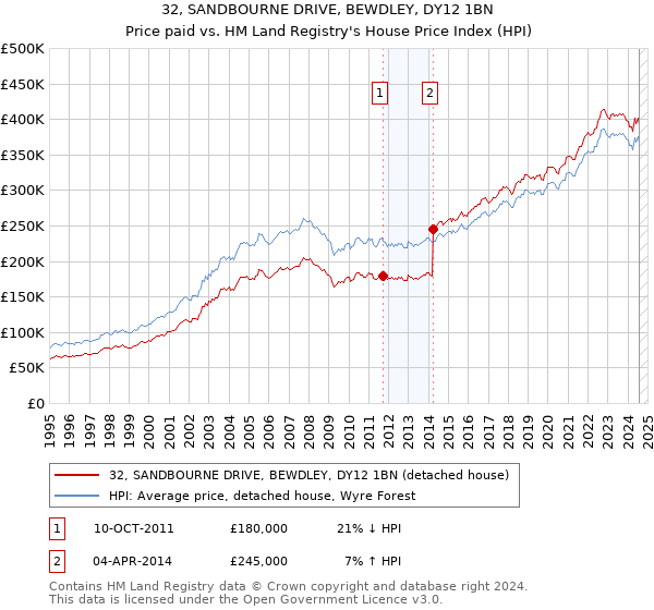 32, SANDBOURNE DRIVE, BEWDLEY, DY12 1BN: Price paid vs HM Land Registry's House Price Index