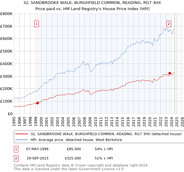 32, SANDBROOKE WALK, BURGHFIELD COMMON, READING, RG7 3HX: Price paid vs HM Land Registry's House Price Index