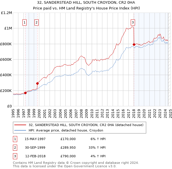 32, SANDERSTEAD HILL, SOUTH CROYDON, CR2 0HA: Price paid vs HM Land Registry's House Price Index