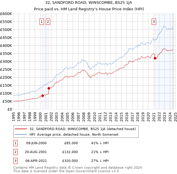 32, SANDFORD ROAD, WINSCOMBE, BS25 1JA: Price paid vs HM Land Registry's House Price Index