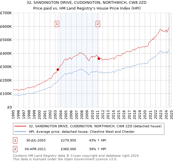 32, SANDINGTON DRIVE, CUDDINGTON, NORTHWICH, CW8 2ZD: Price paid vs HM Land Registry's House Price Index