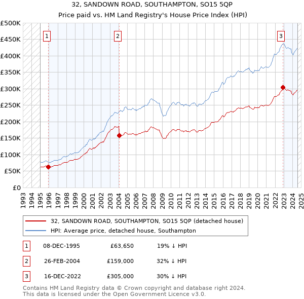 32, SANDOWN ROAD, SOUTHAMPTON, SO15 5QP: Price paid vs HM Land Registry's House Price Index