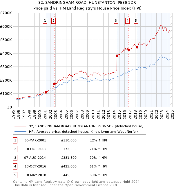 32, SANDRINGHAM ROAD, HUNSTANTON, PE36 5DR: Price paid vs HM Land Registry's House Price Index