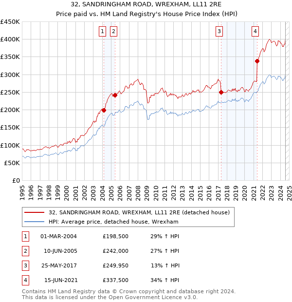 32, SANDRINGHAM ROAD, WREXHAM, LL11 2RE: Price paid vs HM Land Registry's House Price Index