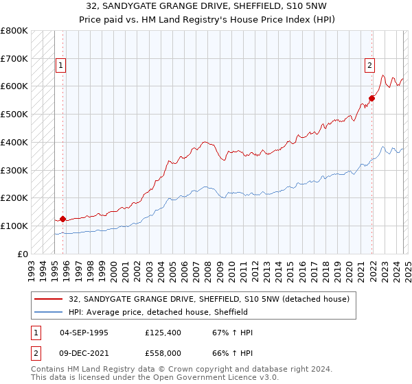 32, SANDYGATE GRANGE DRIVE, SHEFFIELD, S10 5NW: Price paid vs HM Land Registry's House Price Index