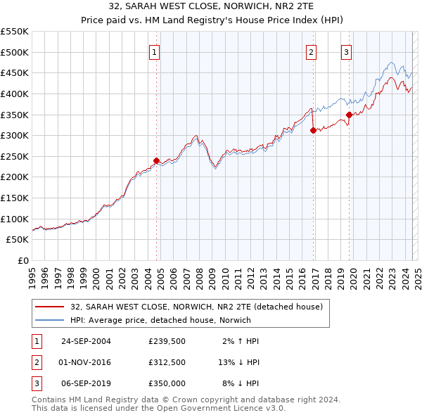 32, SARAH WEST CLOSE, NORWICH, NR2 2TE: Price paid vs HM Land Registry's House Price Index