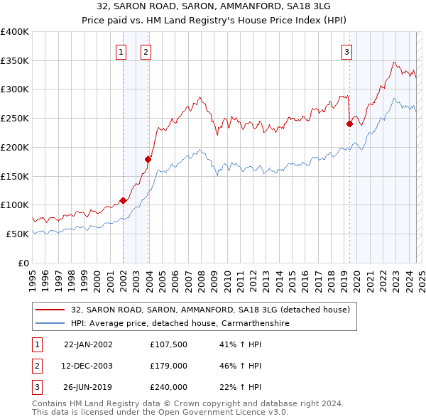 32, SARON ROAD, SARON, AMMANFORD, SA18 3LG: Price paid vs HM Land Registry's House Price Index