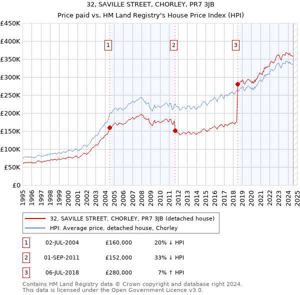 32, SAVILLE STREET, CHORLEY, PR7 3JB: Price paid vs HM Land Registry's House Price Index