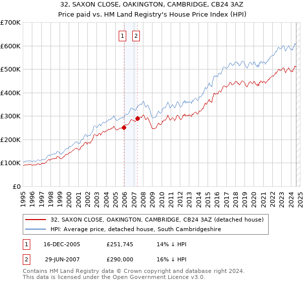 32, SAXON CLOSE, OAKINGTON, CAMBRIDGE, CB24 3AZ: Price paid vs HM Land Registry's House Price Index