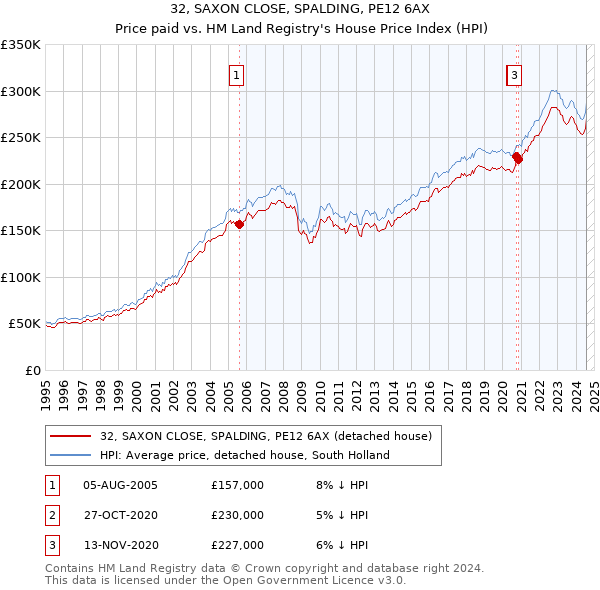 32, SAXON CLOSE, SPALDING, PE12 6AX: Price paid vs HM Land Registry's House Price Index