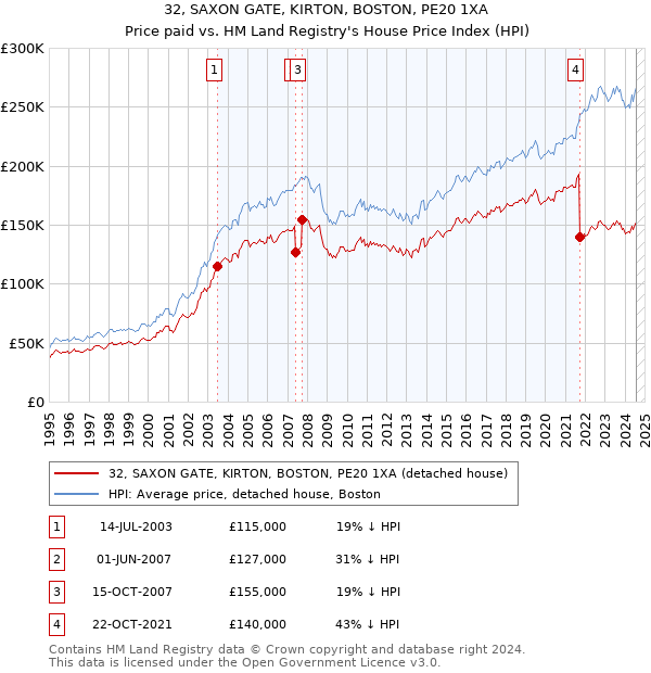 32, SAXON GATE, KIRTON, BOSTON, PE20 1XA: Price paid vs HM Land Registry's House Price Index