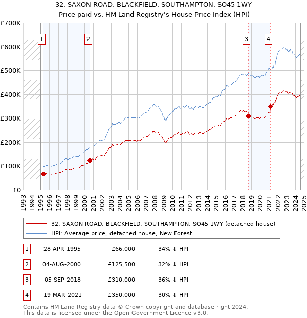 32, SAXON ROAD, BLACKFIELD, SOUTHAMPTON, SO45 1WY: Price paid vs HM Land Registry's House Price Index