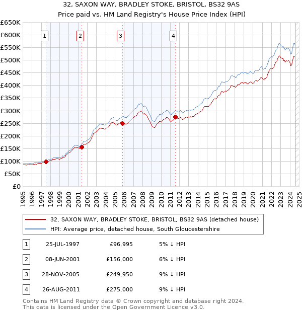 32, SAXON WAY, BRADLEY STOKE, BRISTOL, BS32 9AS: Price paid vs HM Land Registry's House Price Index