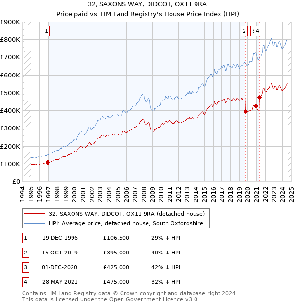 32, SAXONS WAY, DIDCOT, OX11 9RA: Price paid vs HM Land Registry's House Price Index