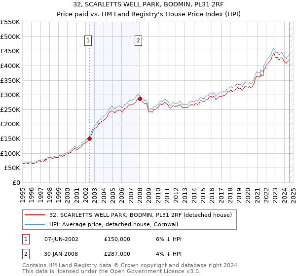 32, SCARLETTS WELL PARK, BODMIN, PL31 2RF: Price paid vs HM Land Registry's House Price Index