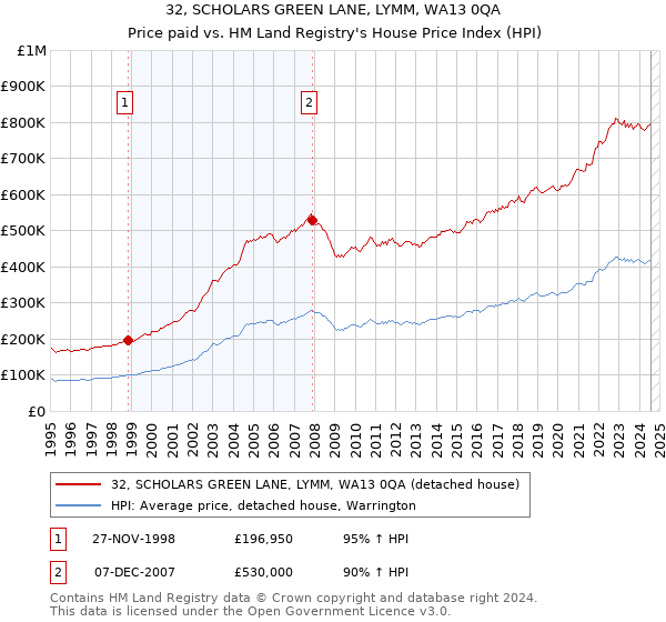 32, SCHOLARS GREEN LANE, LYMM, WA13 0QA: Price paid vs HM Land Registry's House Price Index