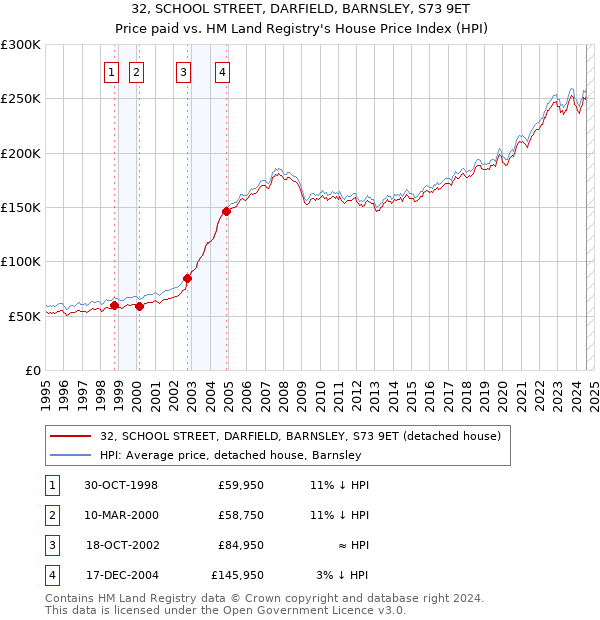 32, SCHOOL STREET, DARFIELD, BARNSLEY, S73 9ET: Price paid vs HM Land Registry's House Price Index