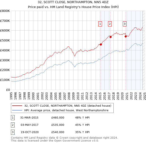 32, SCOTT CLOSE, NORTHAMPTON, NN5 4DZ: Price paid vs HM Land Registry's House Price Index