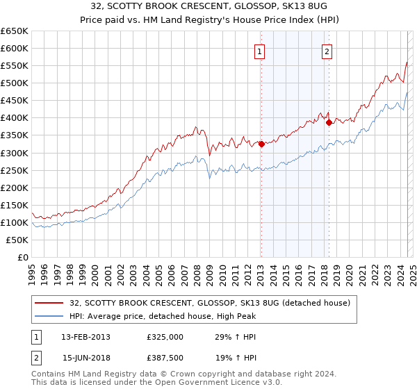 32, SCOTTY BROOK CRESCENT, GLOSSOP, SK13 8UG: Price paid vs HM Land Registry's House Price Index