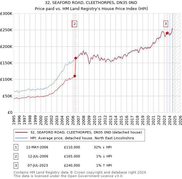 32, SEAFORD ROAD, CLEETHORPES, DN35 0ND: Price paid vs HM Land Registry's House Price Index