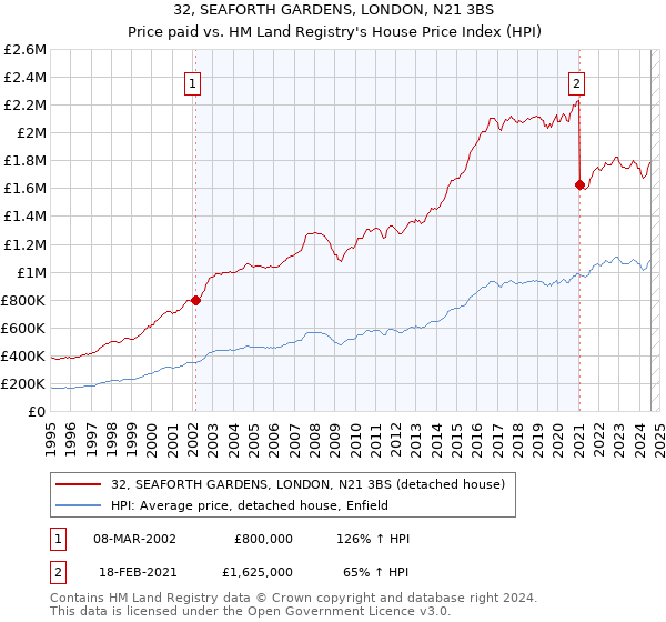 32, SEAFORTH GARDENS, LONDON, N21 3BS: Price paid vs HM Land Registry's House Price Index